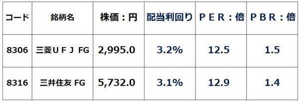 三菱UFJ・三井住友FG「買い」：4期連続最高益、6期連続増配へ（窪田真之）