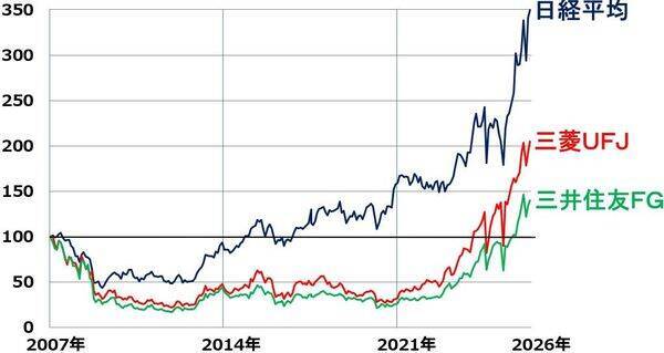 三菱UFJ・三井住友FG「買い」：4期連続最高益、6期連続増配へ（窪田真之）