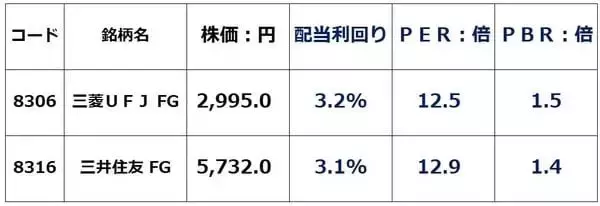 「三菱UFJ・三井住友FG「買い」：4期連続最高益、6期連続増配へ（窪田真之）」の画像