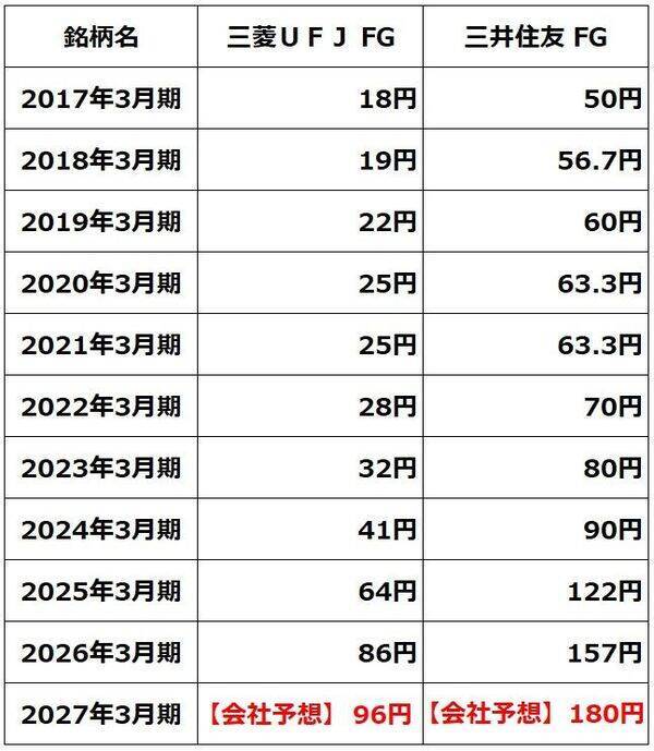 三菱UFJ・三井住友FG「買い」：4期連続最高益、6期連続増配へ（窪田真之）