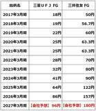 「三菱UFJ・三井住友FG「買い」：4期連続最高益、6期連続増配へ（窪田真之）」の画像6