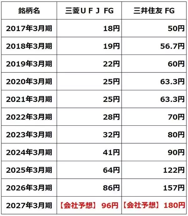 「三菱UFJ・三井住友FG「買い」：4期連続最高益、6期連続増配へ（窪田真之）」の画像