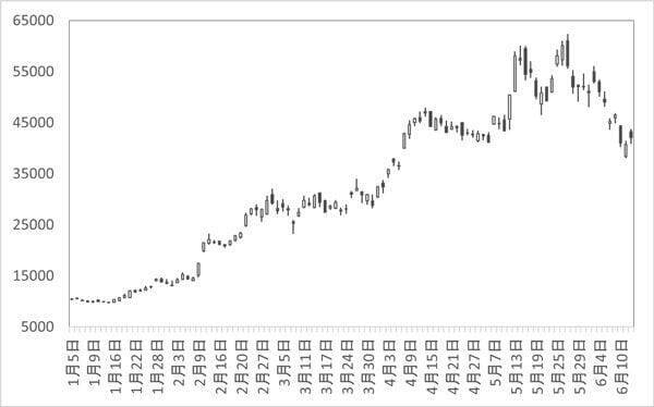 フジクラ vs 古河電工　人気AI株～電線2強～　高値圏でも押し目買いするならどっちの銘柄？