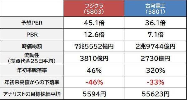 フジクラ vs 古河電工　人気AI株～電線2強～　高値圏でも押し目買いするならどっちの銘柄？