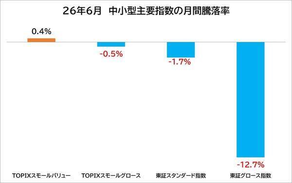 NISAで中小型株：「非AI」株16選、夏枯れとAIブームの一服で巻き戻し期待！