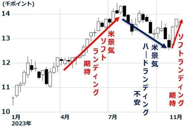 米景気は「ほど良い湯加減」？急激に冷え込む不安も。どうなる日本株？（窪田 真之）