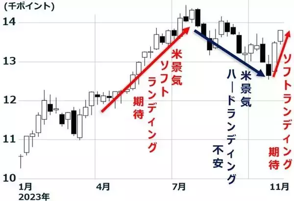 「米景気は「ほど良い湯加減」？急激に冷え込む不安も。どうなる日本株？（窪田 真之）」の画像