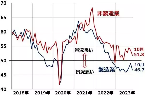 「米景気は「ほど良い湯加減」？急激に冷え込む不安も。どうなる日本株？（窪田 真之）」の画像