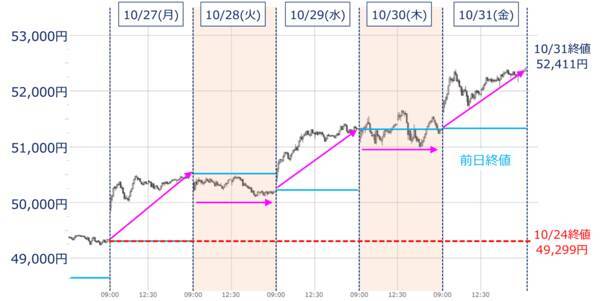 【今週の日本株】トヨタ、任天堂、三菱商事の決算週。テック銘柄以外の株価上昇も期待？