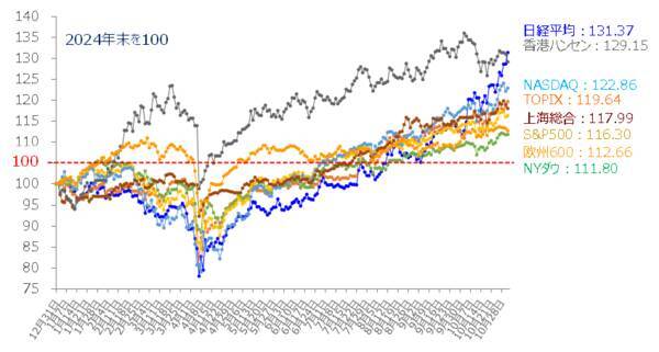 【今週の日本株】トヨタ、任天堂、三菱商事の決算週。テック銘柄以外の株価上昇も期待？