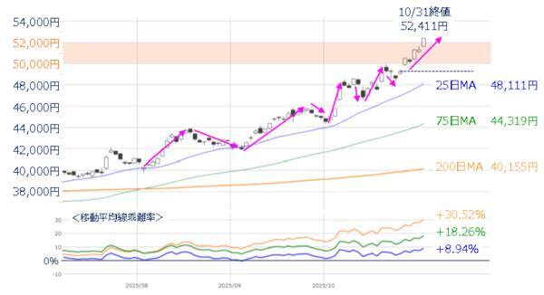 【今週の日本株】トヨタ、任天堂、三菱商事の決算週。テック銘柄以外の株価上昇も期待？