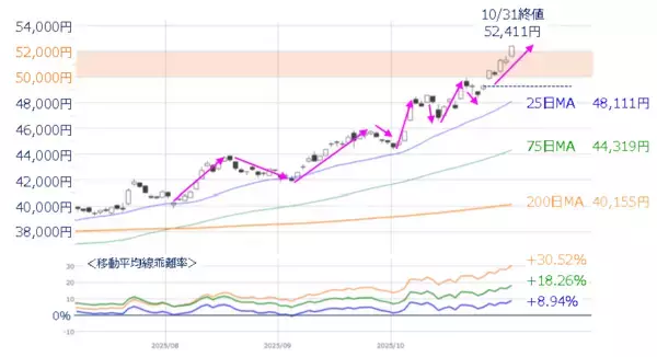 「【今週の日本株】トヨタ、任天堂、三菱商事の決算週。テック銘柄以外の株価上昇も期待？」の画像