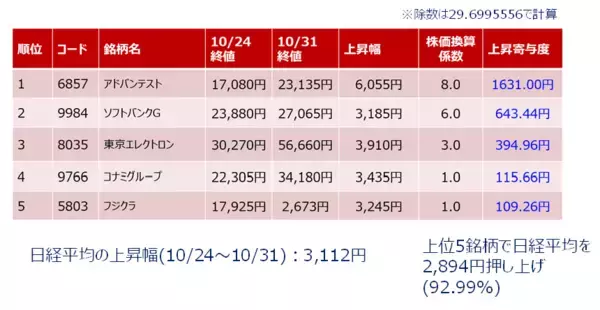 「【今週の日本株】トヨタ、任天堂、三菱商事の決算週。テック銘柄以外の株価上昇も期待？」の画像
