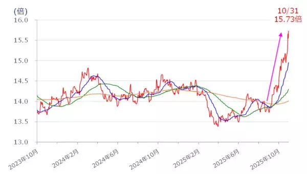 「【今週の日本株】トヨタ、任天堂、三菱商事の決算週。テック銘柄以外の株価上昇も期待？」の画像