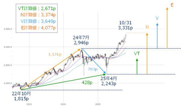 【今週の日本株】トヨタ、任天堂、三菱商事の決算週。テック銘柄以外の株価上昇も期待？