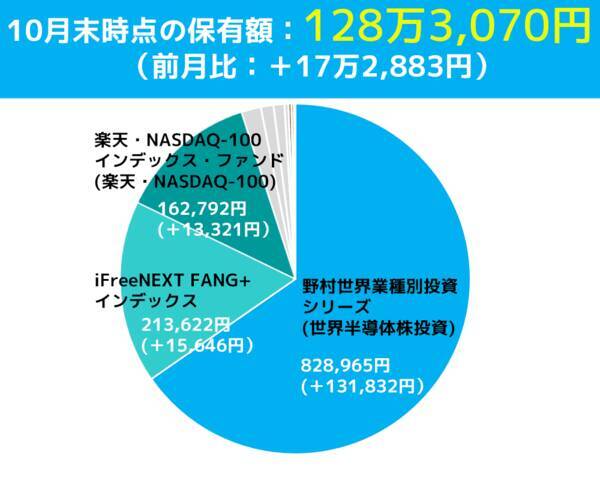 先月から＋17万円！稼ぎ頭はこのファンド！まつのすけの「ポイント投資と投資信託だけで300万円」
