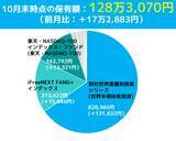 「先月から＋17万円！稼ぎ頭はこのファンド！まつのすけの「ポイント投資と投資信託だけで300万円」」の画像2