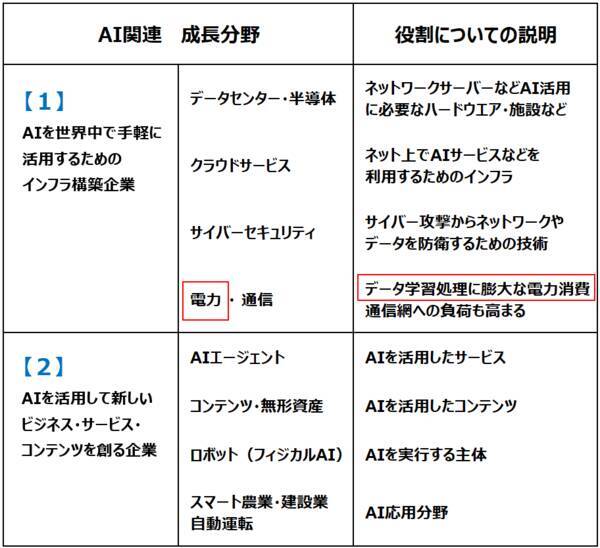 関西電・九州電を新規「買い」、AI関連「出遅れ株」として電力株に注目（窪田真之）