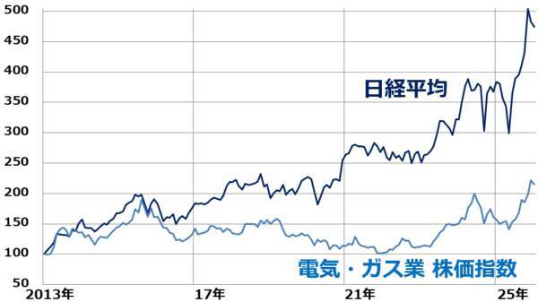 関西電・九州電を新規「買い」、AI関連「出遅れ株」として電力株に注目（窪田真之）