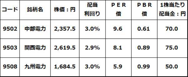 関西電・九州電を新規「買い」、AI関連「出遅れ株」として電力株に注目（窪田真之）