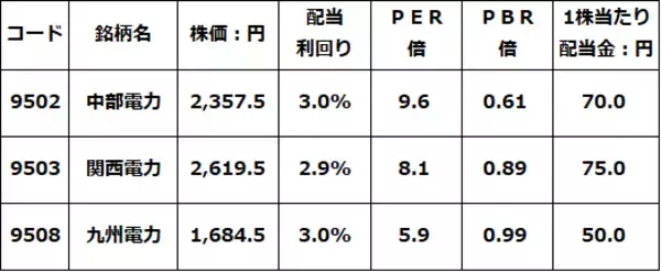 「関西電・九州電を新規「買い」、AI関連「出遅れ株」として電力株に注目（窪田真之）」の画像