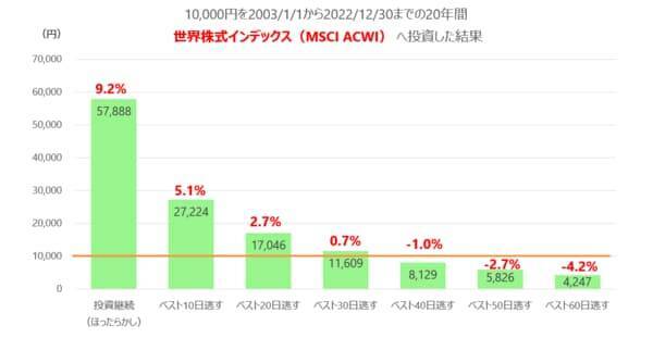 NISAでの長期投資、上昇相場で売っていい？
