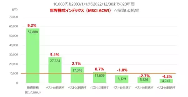 「NISAでの長期投資、上昇相場で売っていい？」の画像