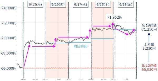 7万円突破の日経平均、限界はどこ？業績の上振れと金利動向がカギ