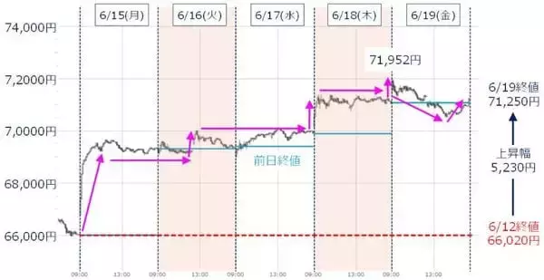 「7万円突破の日経平均、限界はどこ？業績の上振れと金利動向がカギ」の画像