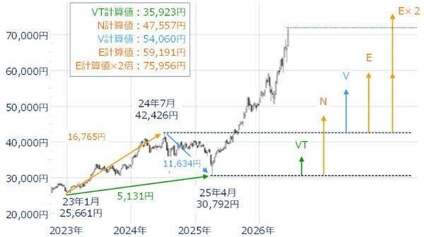 7万円突破の日経平均、限界はどこ？業績の上振れと金利動向がカギ