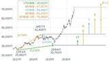 「7万円突破の日経平均、限界はどこ？業績の上振れと金利動向がカギ」の画像5
