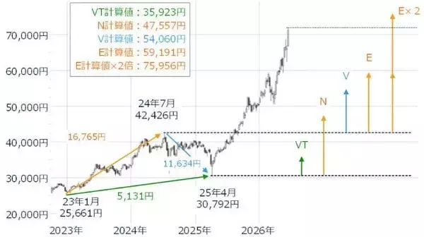 「7万円突破の日経平均、限界はどこ？業績の上振れと金利動向がカギ」の画像