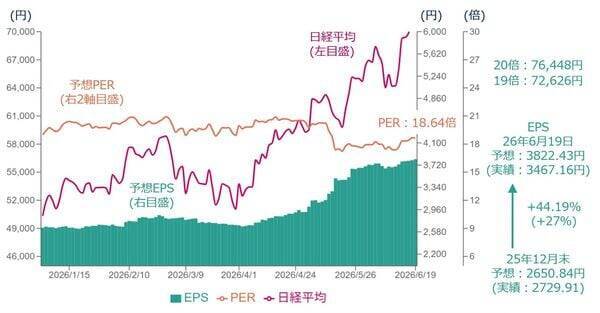 7万円突破の日経平均、限界はどこ？業績の上振れと金利動向がカギ