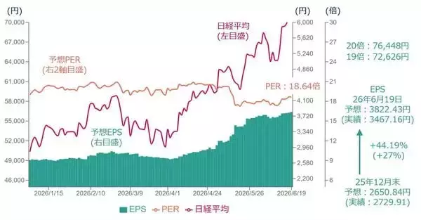 「7万円突破の日経平均、限界はどこ？業績の上振れと金利動向がカギ」の画像