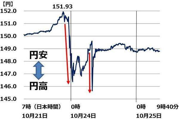 円はどこまで売られる？政府・日銀が買っても買っても、売られるのはなぜ？
