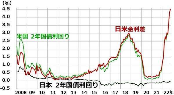 円はどこまで売られる？政府・日銀が買っても買っても、売られるのはなぜ？