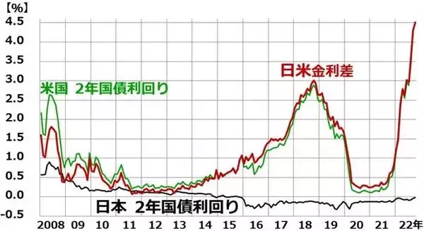 「円はどこまで売られる？政府・日銀が買っても買っても、売られるのはなぜ？」の画像