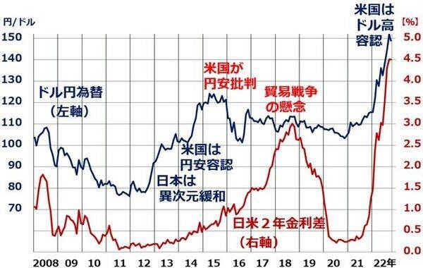 円はどこまで売られる？政府・日銀が買っても買っても、売られるのはなぜ？
