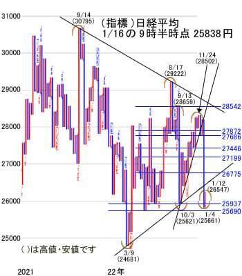 今週は、17～18日の日銀金融政策決定会合を通過すれば、戻りを試す動きも