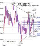「今週は、17～18日の日銀金融政策決定会合を通過すれば、戻りを試す動きも」の画像2