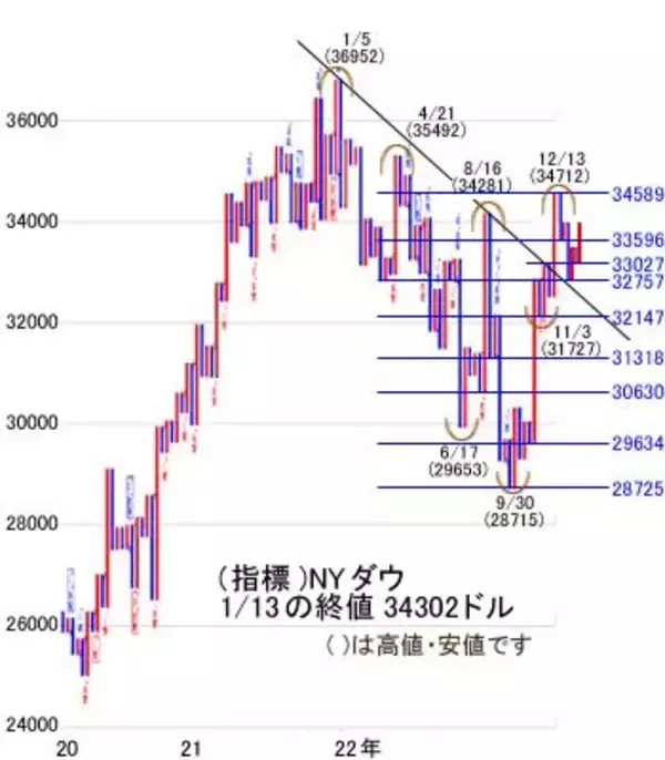「今週は、17～18日の日銀金融政策決定会合を通過すれば、戻りを試す動きも」の画像