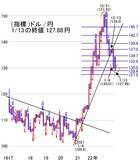 「今週は、17～18日の日銀金融政策決定会合を通過すれば、戻りを試す動きも」の画像4