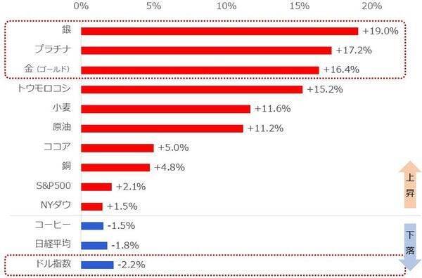 金（ゴールド）・プラチナ・銀、10％超の急上昇