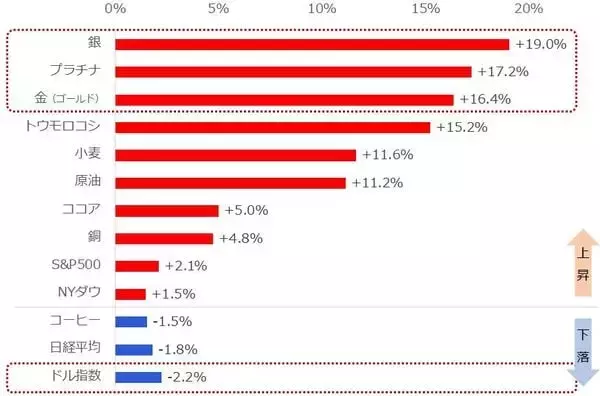 「金（ゴールド）・プラチナ・銀、10％超の急上昇」の画像