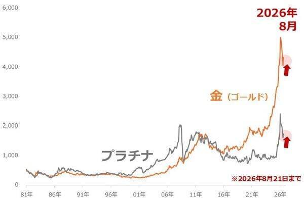 金（ゴールド）・プラチナ・銀、10％超の急上昇