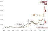 「金（ゴールド）・プラチナ・銀、10％超の急上昇」の画像3