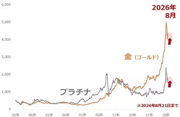「金（ゴールド）・プラチナ・銀、10％超の急上昇」の画像