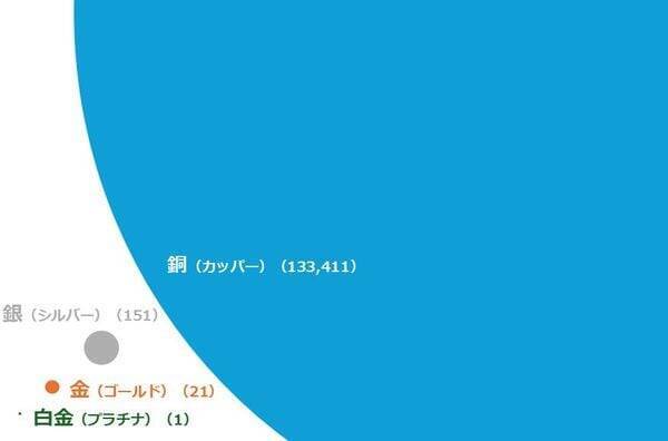 金（ゴールド）・プラチナ・銀、10％超の急上昇