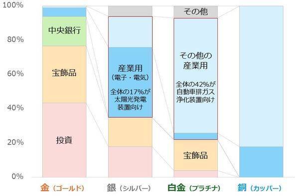 金（ゴールド）・プラチナ・銀、10％超の急上昇