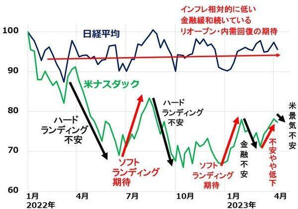 日経平均反落だが米国より景況は◎。リオープンで日本の消費は巻き返し？